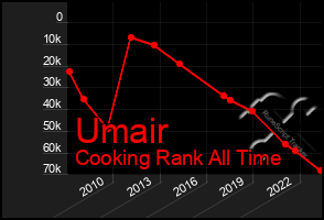 Total Graph of Umair