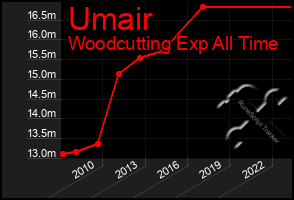Total Graph of Umair