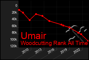 Total Graph of Umair