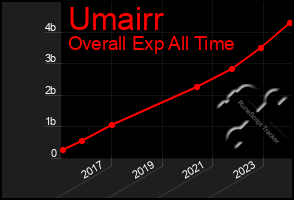 Total Graph of Umairr