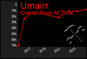 Total Graph of Umairr