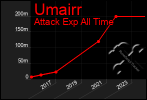 Total Graph of Umairr