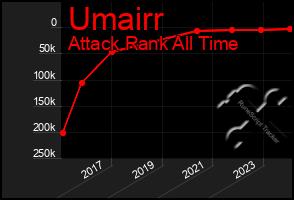 Total Graph of Umairr