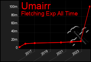 Total Graph of Umairr