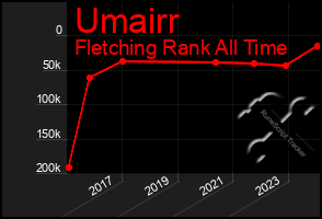 Total Graph of Umairr