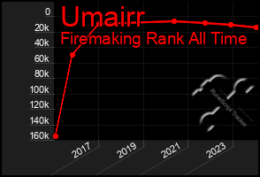 Total Graph of Umairr