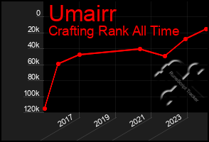 Total Graph of Umairr