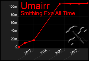 Total Graph of Umairr