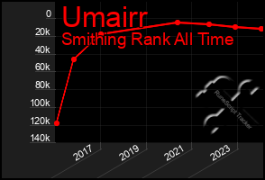 Total Graph of Umairr