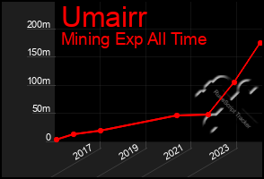 Total Graph of Umairr