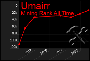 Total Graph of Umairr