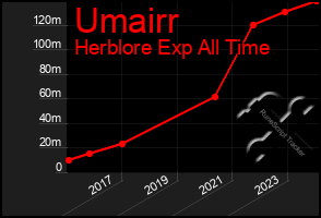 Total Graph of Umairr