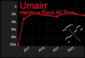 Total Graph of Umairr