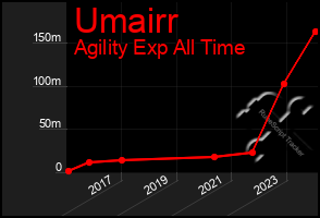 Total Graph of Umairr