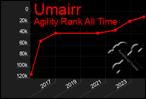 Total Graph of Umairr