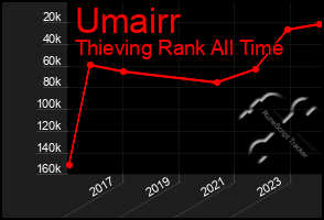 Total Graph of Umairr