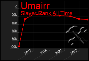 Total Graph of Umairr