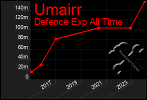 Total Graph of Umairr