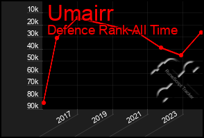 Total Graph of Umairr