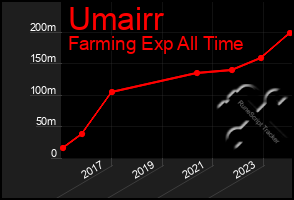 Total Graph of Umairr