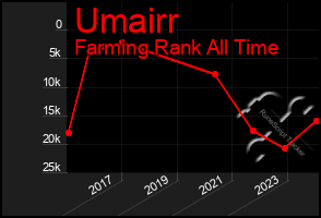 Total Graph of Umairr