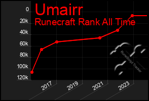 Total Graph of Umairr