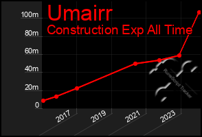 Total Graph of Umairr