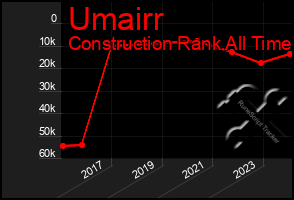 Total Graph of Umairr