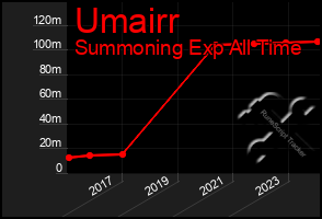 Total Graph of Umairr