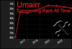 Total Graph of Umairr