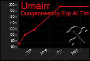 Total Graph of Umairr