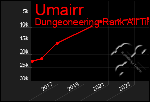 Total Graph of Umairr