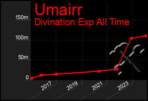 Total Graph of Umairr