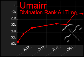 Total Graph of Umairr