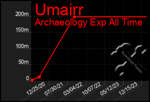 Total Graph of Umairr