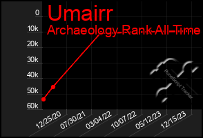 Total Graph of Umairr