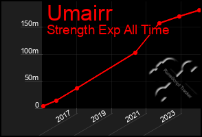 Total Graph of Umairr