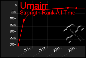 Total Graph of Umairr