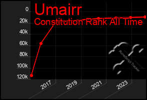 Total Graph of Umairr