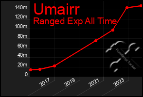 Total Graph of Umairr