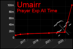 Total Graph of Umairr