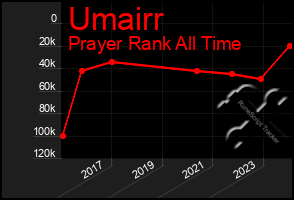 Total Graph of Umairr