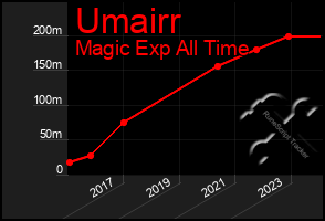 Total Graph of Umairr