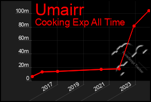 Total Graph of Umairr