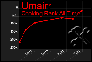 Total Graph of Umairr