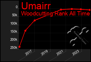 Total Graph of Umairr