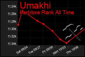 Total Graph of Umakhi