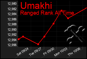 Total Graph of Umakhi
