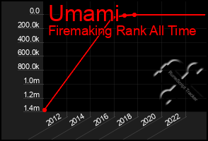 Total Graph of Umami