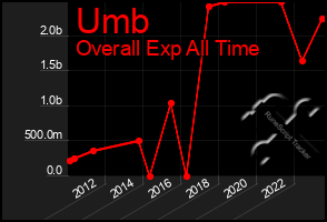 Total Graph of Umb